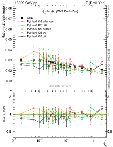 Plot of ll.phiStar_ll.phiStar in 13000 GeV pp collisions
