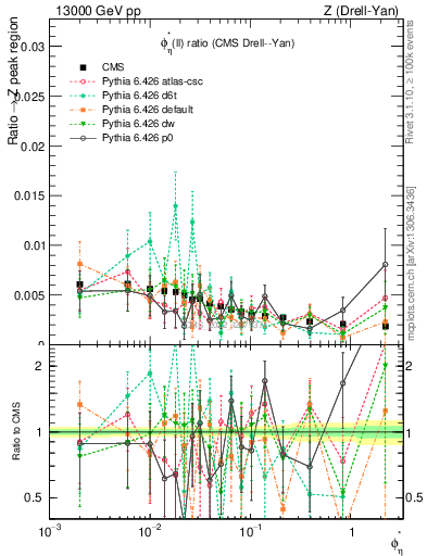 Plot of ll.phiStar_ll.phiStar in 13000 GeV pp collisions