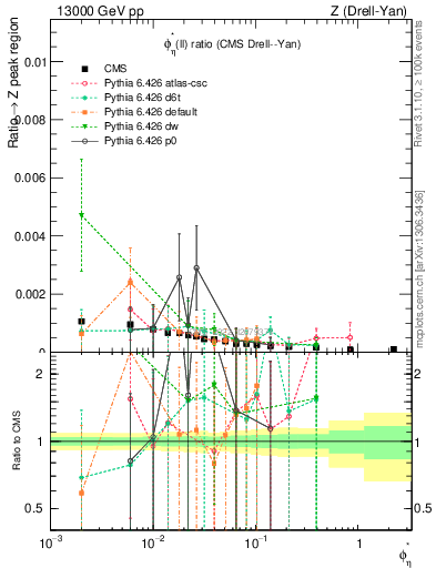 Plot of ll.phiStar_ll.phiStar in 13000 GeV pp collisions