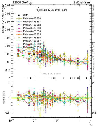 Plot of ll.phiStar_ll.phiStar in 13000 GeV pp collisions