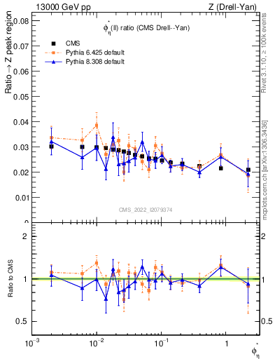 Plot of ll.phiStar_ll.phiStar in 13000 GeV pp collisions