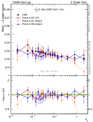 Plot of ll.phiStar_ll.phiStar in 13000 GeV pp collisions