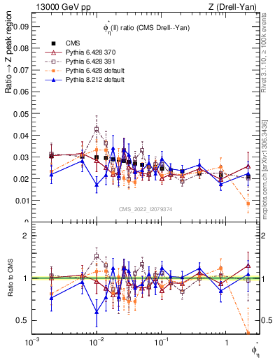 Plot of ll.phiStar_ll.phiStar in 13000 GeV pp collisions