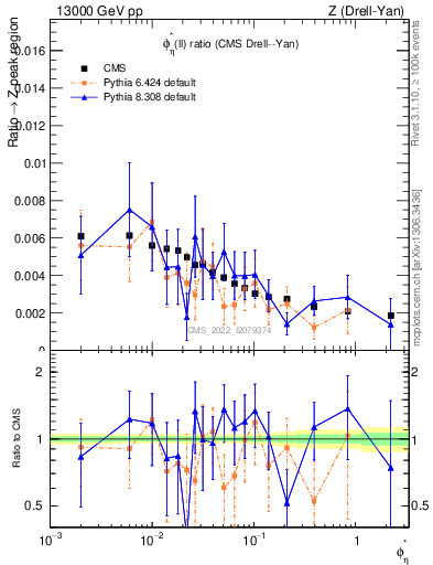 Plot of ll.phiStar_ll.phiStar in 13000 GeV pp collisions