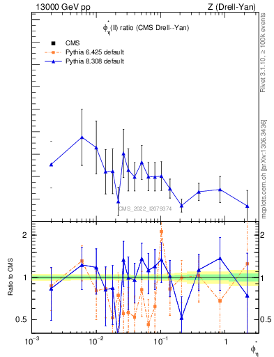 Plot of ll.phiStar_ll.phiStar in 13000 GeV pp collisions