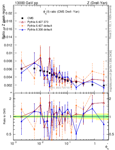 Plot of ll.phiStar_ll.phiStar in 13000 GeV pp collisions