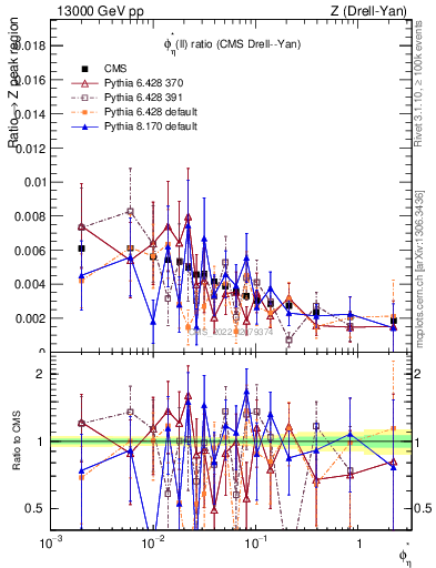 Plot of ll.phiStar_ll.phiStar in 13000 GeV pp collisions
