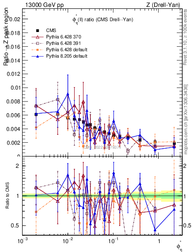 Plot of ll.phiStar_ll.phiStar in 13000 GeV pp collisions