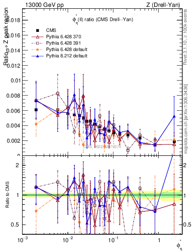 Plot of ll.phiStar_ll.phiStar in 13000 GeV pp collisions