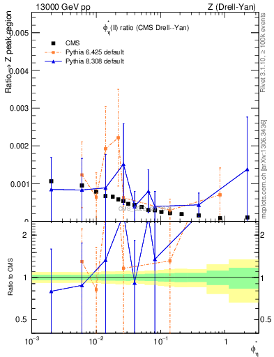 Plot of ll.phiStar_ll.phiStar in 13000 GeV pp collisions