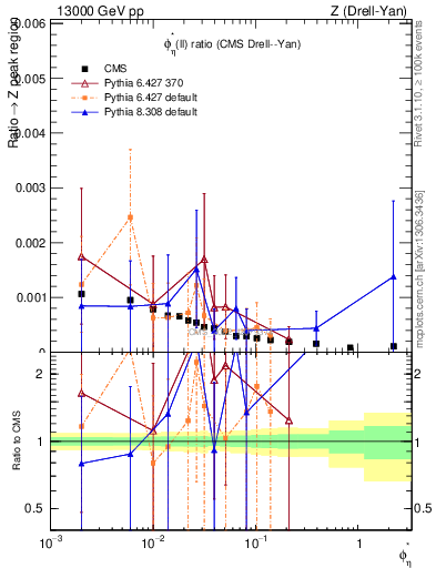 Plot of ll.phiStar_ll.phiStar in 13000 GeV pp collisions