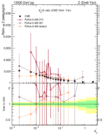 Plot of ll.phiStar_ll.phiStar in 13000 GeV pp collisions