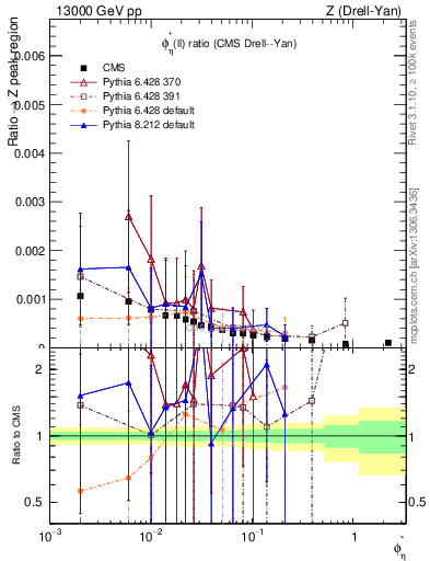 Plot of ll.phiStar_ll.phiStar in 13000 GeV pp collisions