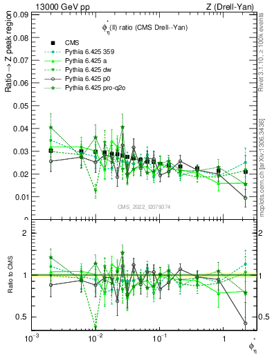 Plot of ll.phiStar_ll.phiStar in 13000 GeV pp collisions