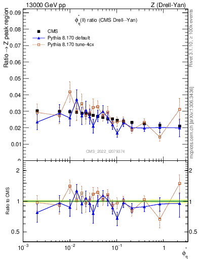 Plot of ll.phiStar_ll.phiStar in 13000 GeV pp collisions