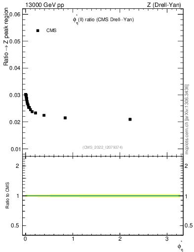Plot of ll.phiStar_ll.phiStar in 13000 GeV pp collisions