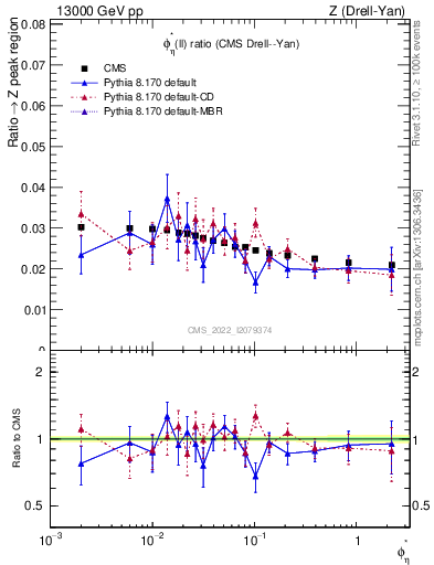 Plot of ll.phiStar_ll.phiStar in 13000 GeV pp collisions