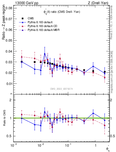 Plot of ll.phiStar_ll.phiStar in 13000 GeV pp collisions