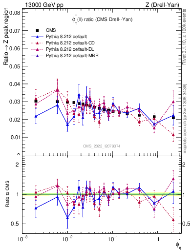 Plot of ll.phiStar_ll.phiStar in 13000 GeV pp collisions