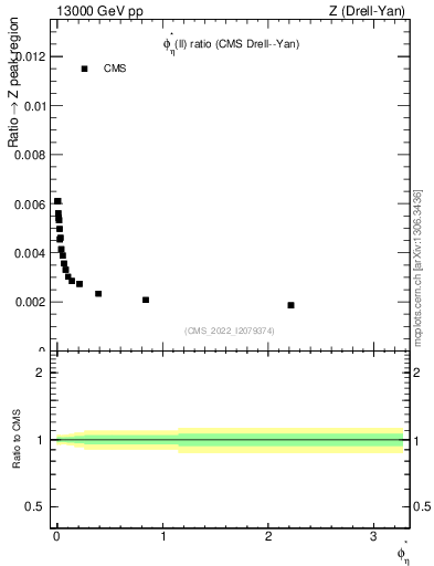 Plot of ll.phiStar_ll.phiStar in 13000 GeV pp collisions