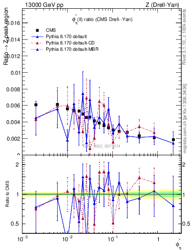 Plot of ll.phiStar_ll.phiStar in 13000 GeV pp collisions