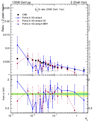 Plot of ll.phiStar_ll.phiStar in 13000 GeV pp collisions