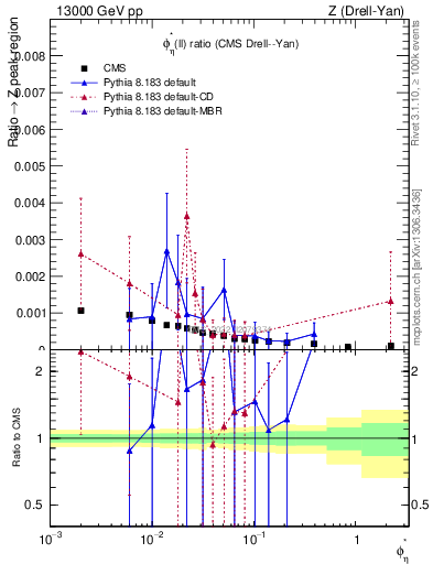 Plot of ll.phiStar_ll.phiStar in 13000 GeV pp collisions