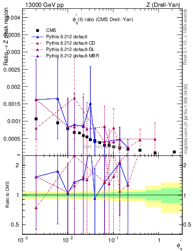 Plot of ll.phiStar_ll.phiStar in 13000 GeV pp collisions