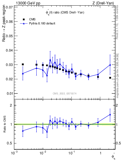 Plot of ll.phiStar_ll.phiStar in 13000 GeV pp collisions