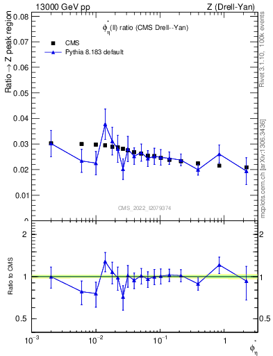 Plot of ll.phiStar_ll.phiStar in 13000 GeV pp collisions