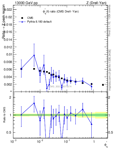 Plot of ll.phiStar_ll.phiStar in 13000 GeV pp collisions