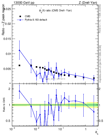 Plot of ll.phiStar_ll.phiStar in 13000 GeV pp collisions