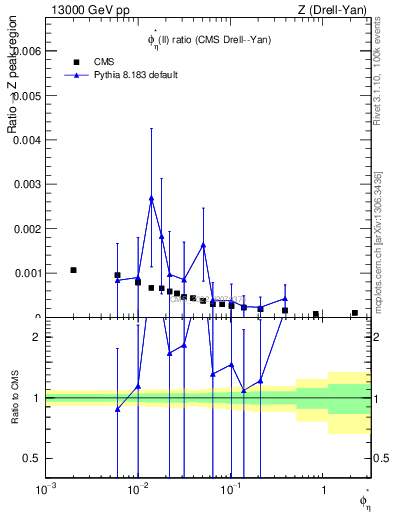 Plot of ll.phiStar_ll.phiStar in 13000 GeV pp collisions