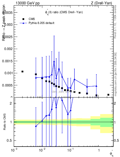 Plot of ll.phiStar_ll.phiStar in 13000 GeV pp collisions