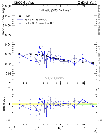 Plot of ll.phiStar_ll.phiStar in 13000 GeV pp collisions