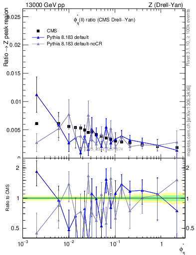 Plot of ll.phiStar_ll.phiStar in 13000 GeV pp collisions