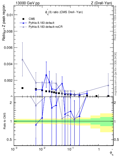 Plot of ll.phiStar_ll.phiStar in 13000 GeV pp collisions