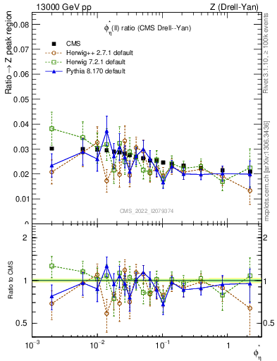 Plot of ll.phiStar_ll.phiStar in 13000 GeV pp collisions