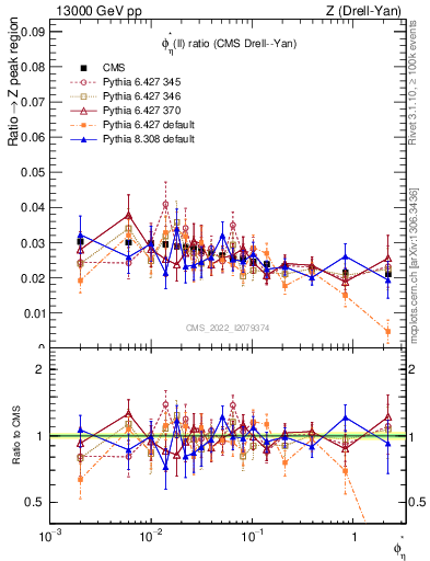 Plot of ll.phiStar_ll.phiStar in 13000 GeV pp collisions
