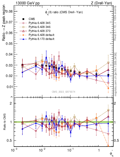 Plot of ll.phiStar_ll.phiStar in 13000 GeV pp collisions