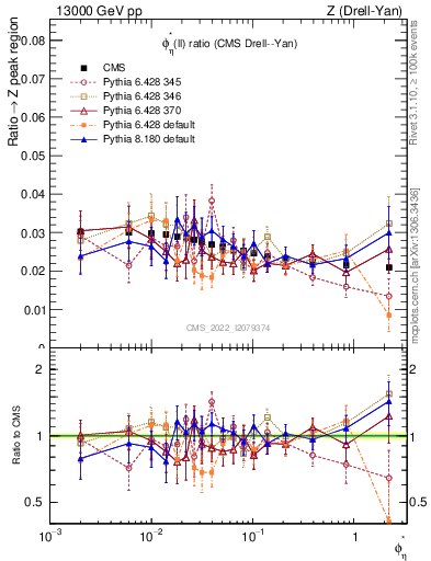 Plot of ll.phiStar_ll.phiStar in 13000 GeV pp collisions
