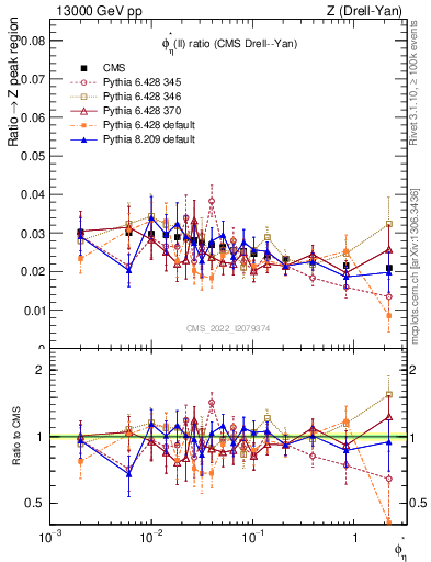Plot of ll.phiStar_ll.phiStar in 13000 GeV pp collisions