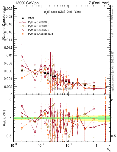 Plot of ll.phiStar_ll.phiStar in 13000 GeV pp collisions
