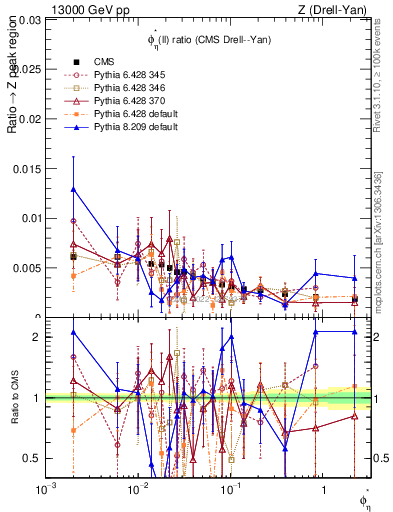 Plot of ll.phiStar_ll.phiStar in 13000 GeV pp collisions