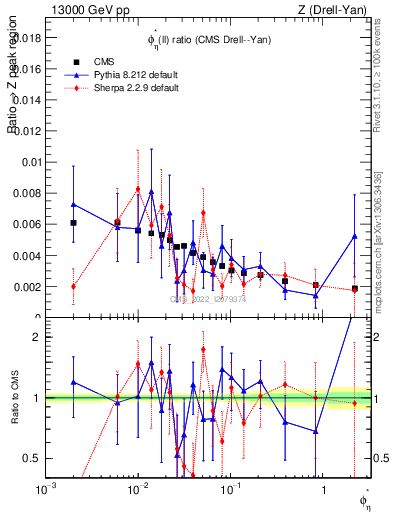 Plot of ll.phiStar_ll.phiStar in 13000 GeV pp collisions
