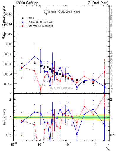 Plot of ll.phiStar_ll.phiStar in 13000 GeV pp collisions