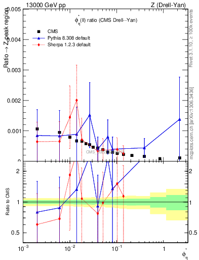 Plot of ll.phiStar_ll.phiStar in 13000 GeV pp collisions