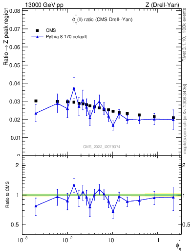 Plot of ll.phiStar_ll.phiStar in 13000 GeV pp collisions