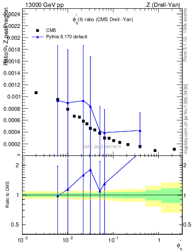Plot of ll.phiStar_ll.phiStar in 13000 GeV pp collisions