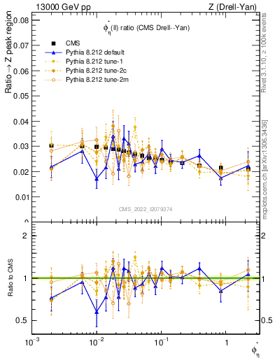 Plot of ll.phiStar_ll.phiStar in 13000 GeV pp collisions